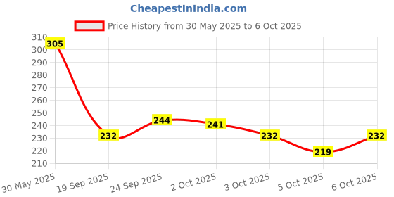flipkart.com gabbu Eyebrow Cream Pen with Brush Lasting Not Smudge(gray)/- gabbu Price History Graph from 30 May 2025 to 6 Oct 2025