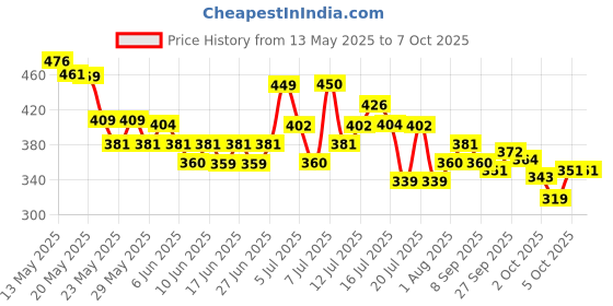 flipkart.com gabbu foam Dip & Twist Nail Paint Remover gabbu Price History Graph from 13 May 2025 to 7 Oct 2025