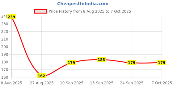 flipkart.com gabbu Instant Nail Polish Remover Dip & Twist gabbu Price History Graph from 8 Aug 2025 to 7 Oct 2025
