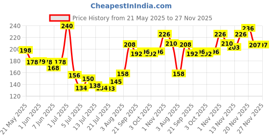 flipkart.com gabbu Instant Nail Polish Remover Lavender Aroma Sponge Dip & Roll Nail Thinner gabbu Price History Graph from 21 May 2025 to 25 Nov 2025