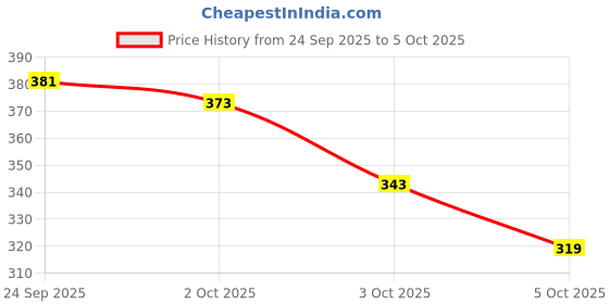 flipkart.com gabbu Juice Lip Gloss Balm Pack of 6 Multi color. fruit gabbu Price History Graph from 24 Sep 2025 to 5 Oct 2025