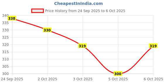flipkart.com gabbu Juice Lip Gloss Balm Pack of 6 Multicolour/ fruit gabbu Price History Graph from 24 Sep 2025 to 6 Oct 2025