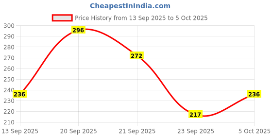 flipkart.com gabbu Korean Matte Finish 2 in 1 Formula Compact gabbu Price History Graph from 13 Sep 2025 to 5 Oct 2025