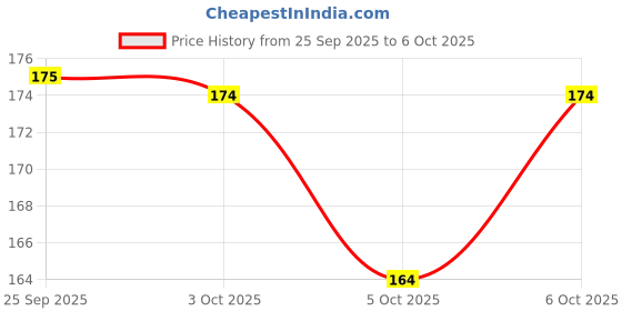 flipkart.com gabbu Lip Perfect Duo Balm & Scrub with Beetroot Extract... Beetroot gabbu Price History Graph from 25 Sep 2025 to 6 Oct 2025
