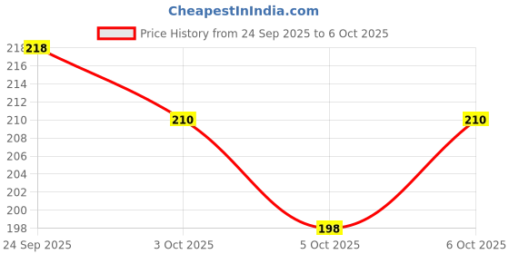 flipkart.com gabbu Lip Perfect Duo Balm & Scrub with Beetroot Extract Beetroot gabbu Price History Graph from 24 Sep 2025 to 6 Oct 2025