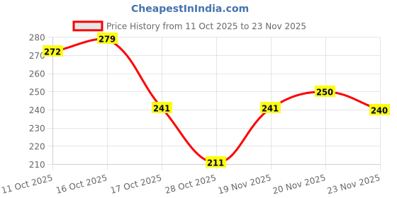 flipkart.com gabbu Metallic Mirror Effect Nail Polish10 metallic pink gabbu Price History Graph from 11 Oct 2025 to 23 Nov 2025