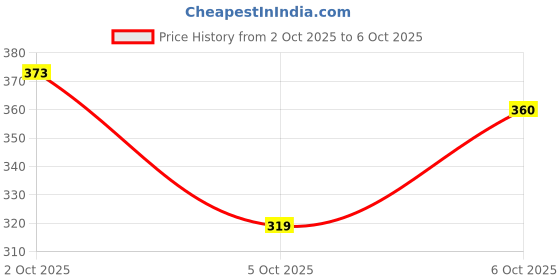 flipkart.com gabbu Moisturises Dry & Chapped Lips | Soft & Smooth Lips. Beetroot gabbu Price History Graph from 2 Oct 2025 to 6 Oct 2025