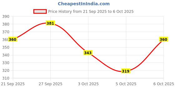 flipkart.com gabbu Moisturises Dry and Chapped Lips Soft & Smooth Lipss/- coffee gabbu Price History Graph from 21 Sep 2025 to 6 Oct 2025
