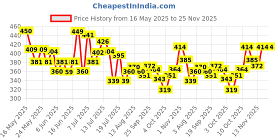 flipkart.com gabbu Nail Polish Remover Easy Removal gabbu Price History Graph from 16 May 2025 to 24 Nov 2025