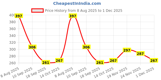 flipkart.com gabbu Nail Polish Remover Pads Wet Wipes Pack of 3 gabbu Price History Graph from 8 Aug 2025 to 1 Dec 2025
