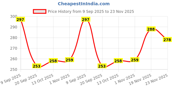 flipkart.com gabbu Nail Polish Remover Pads Wet Wipes Pack of 6 gabbu Price History Graph from 9 Sep 2025 to 23 Nov 2025