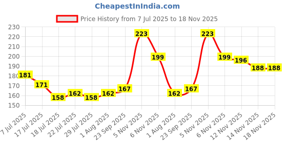 flipkart.com gabbu NAIL POLISH WITH NAIL POLISH REMOVER gabbu Price History Graph from 7 Jul 2025 to 17 Nov 2025