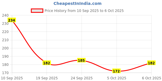 flipkart.com gabbu new Lip Perfect Duo Balm & Scrub with Beetroot Extract Beetroot gabbu Price History Graph from 10 Sep 2025 to 6 Oct 2025