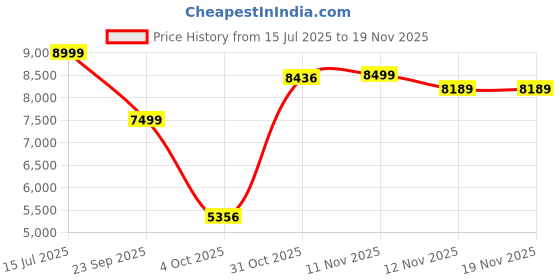 flipkart.com lego Gabby's Dollhouse (498 Blocks) Model Building Kit lego Price History Graph from 15 Jul 2025 to 16 Nov 2025