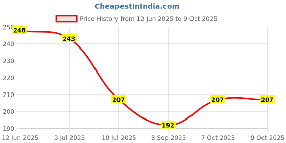 flipkart.com gabs BIG KNOB A TYPE Lock gabs Price History Graph from 12 Jun 2025 to 9 Oct 2025