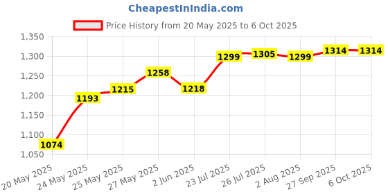 flipkart.com gabyinstruments Salinity Hand Refractometer ATC 0-100 Salinity Meter gabyinstruments Price History Graph from 20 May 2025 to 6 Oct 2025