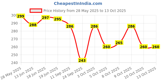 flipkart.com gachdecor 280 TC Microfiber King Printed Fitted (Elastic) Bedsheet gachdecor Price History Graph from 28 May 2025 to 10 Oct 2025