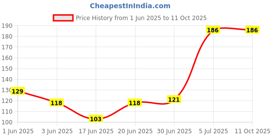 flipkart.com gacher 15 in 1 Multi-function Bicycle Tools Kit Spoke Wrench Screwdriver Cycling Bicycle Tool Kit gacher Price History Graph from 1 Jun 2025 to 10 Oct 2025