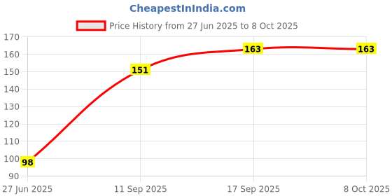 flipkart.com Gacher 3 in 1 Screen Cleaning Set for PC, Laptops, Monitors, Mobiles, LCD, LED, TV/Professional Quality with Micro Fibre Cloth and Brush for Laptops, Computers, Gaming, Mobiles Price History Graph from 27 Jun 2025 to 8 Oct 2025