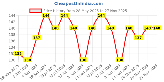 flipkart.com Gacher Carbon Based Thermal Paste Price History Graph from 28 May 2025 to 26 Nov 2025