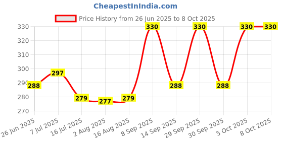 flipkart.com Gacher Mobile Phone Chest Strap Mount GoPro Chest Harness Holder for VLOG/POV Strap Price History Graph from 26 Jun 2025 to 7 Oct 2025