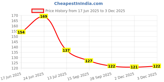 flipkart.com pushpa creation GADA Beads (LATKAN)Plastic WHITE Colour for Making Macrame Jhula, Macrame Toran, Macrame Jhumar, Bracelate, Necklace, Macking Other Crafting Designs 100 Qty pushpa creation Price History Graph from 17 Jun 2025 to 3 Dec 2025