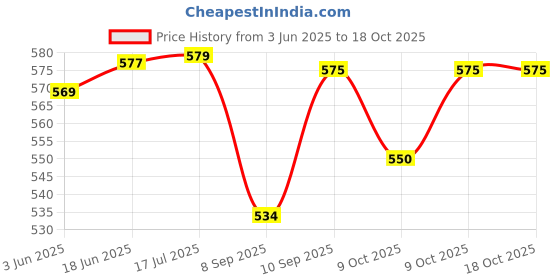 flipkart.com gadar car combo cleaning kit Combo gadar Price History Graph from 3 Jun 2025 to 17 Oct 2025