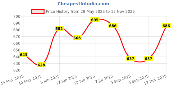 flipkart.com gadar multipurpose use cleaning combo set Combo gadar Price History Graph from 29 May 2025 to 17 Nov 2025