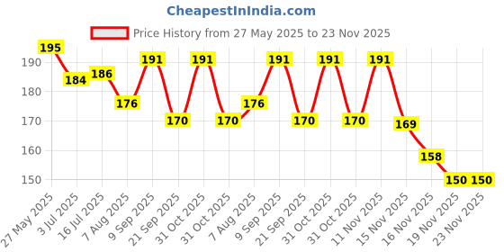 flipkart.com gadariya king 1 pcs green Digital Volt Meter LED Signal Lamp,Measur 60-500 V AC, SQUARE Green Voltmeter gadariya king Price History Graph from 27 May 2025 to 23 Nov 2025