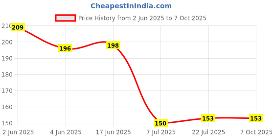 flipkart.com gadariya king 1 pcs Induced Electric Tester Pen Screwdriver Probe Light Voltage Tester Analog Voltage Tester gadariya king Price History Graph from 2 Jun 2025 to 7 Oct 2025