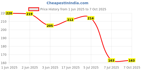 flipkart.com gadariya king 1 PCS White 22MM AC 20-500V SQUARE PANEL LED DIGITAL VOLTAGE METER INDICATOR Digital Voltage Tester gadariya king Price History Graph from 1 Jun 2025 to 7 Oct 2025