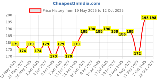 flipkart.com gadariya king 12V to 5V DC converter with 2 USB jacks for mobile charging application Power Supply Electronic Hobby Kit gadariya king Price History Graph from 19 May 2025 to 12 Oct 2025