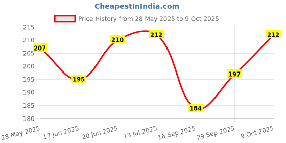 flipkart.com gadariya king 12V to5V DC converter with 2 USB jacks for mobile charging application Electron 0 A Bike Mobile Charger gadariya king Price History Graph from 28 May 2025 to 9 Oct 2025