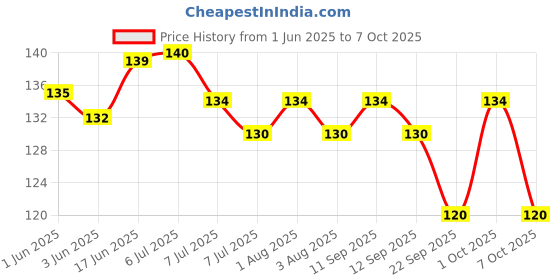 flipkart.com gadariya king 1PCS Induction Test Pencil AC110V 220V Voltmeter Voltage Probe Volt Meter Digital Voltage Tester gadariya king Price History Graph from 1 Jun 2025 to 7 Oct 2025