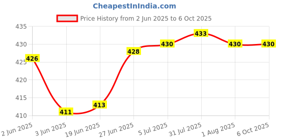 flipkart.com gadariya king 20 PCS Mains Circuit Tester Electric Tester Pen Screwdriver Voltage Circuit Digital Voltage Tester gadariya king Price History Graph from 2 Jun 2025 to 5 Oct 2025