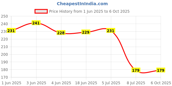 flipkart.com gadariya king 22MM AC 12-500V Voltmeter Square Panel LED Digital Voltage Meter Digital Voltage Tester gadariya king Price History Graph from 1 Jun 2025 to 5 Oct 2025