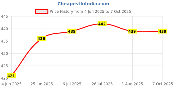 flipkart.com gadariya king 2IN1Hevytester linesman Analog Voltage Tester (PACK OF 20) Analog Voltage Tester gadariya king Price History Graph from 4 Jun 2025 to 7 Oct 2025