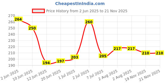 flipkart.com gadariya king 3 PCS Electric Tester 1pc Voltage Alert 1pc Continuity Tester and 1pc 2IN1 Tester (Pack of 3pcs) Digital Voltage Tester gadariya king Price History Graph from 2 Jun 2025 to 21 Nov 2025