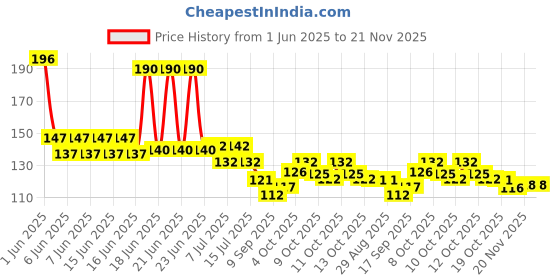 flipkart.com gadariya king 3IN1 High-Brightness Intelligent - Multi-function Digital Voltage Tester gadariya king Price History Graph from 1 Jun 2025 to 21 Nov 2025