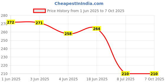 flipkart.com gadariya king 3IN1 Master Tester High-Brightness Intelligent - Multi-function 2Cell Extra Digital Voltage Tester gadariya king Price History Graph from 1 Jun 2025 to 6 Oct 2025