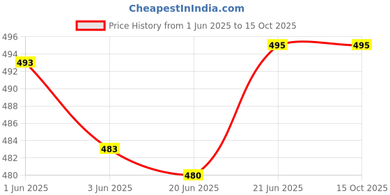 flipkart.com gadariya king 4 Pcs 12 inch water level Indicator aluminium scale/Magnetic Carpenter's Magnetic Carpenter's Level gadariya king Price History Graph from 1 Jun 2025 to 14 Oct 2025