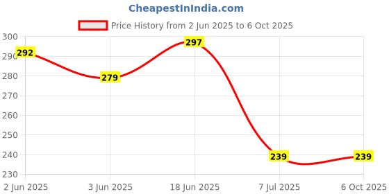 flipkart.com gadariya king 4 PCS Tester Voltage Non Contact Electric Voltage Power Detector Continuity Digital Voltage Tester gadariya king Price History Graph from 2 Jun 2025 to 6 Oct 2025