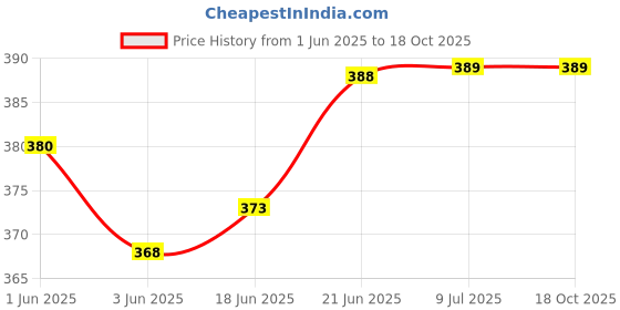 flipkart.com gadariya king 4pcs 6mm Glass Drill Bit Set Ceramic Drill Bits Tungsten Carbide gadariya king Price History Graph from 1 Jun 2025 to 18 Oct 2025
