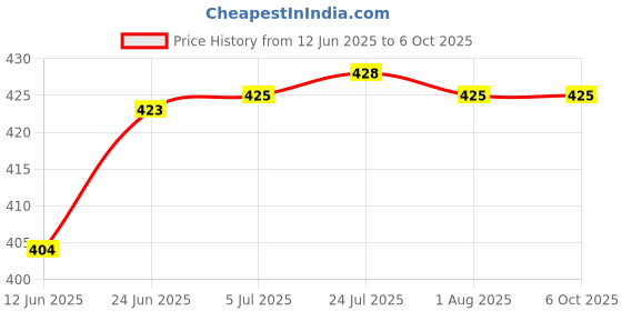 flipkart.com gadariya king 4PCS Electric Voltage Tester Multitec wire cutter Continuity TesterCircuitTester Digital Voltage Tester gadariya king Price History Graph from 12 Jun 2025 to 5 Oct 2025