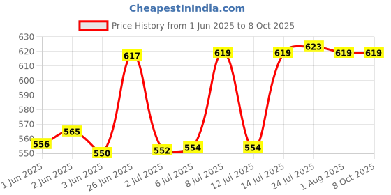 flipkart.com gadariya king 5 PCS 22MM AC 12-500V Voltmeter Square Panel LED Digital Voltage Meter Indicat Digital Voltage Tester gadariya king Price History Graph from 1 Jun 2025 to 8 Oct 2025