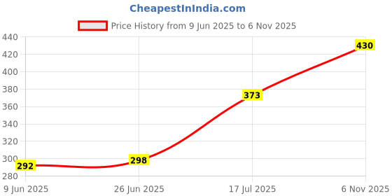 flipkart.com gadariya king 5 PCS 9 Inch Magnetic Torpedo Level Bubble Portable Spirit Level Measuring Tool Magnetic Torpedo Level gadariya king Price History Graph from 9 Jun 2025 to 6 Nov 2025
