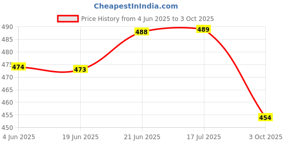 flipkart.com gadariya king 6 PCS 9 Volt Eveready Battery, For Toys Analog Battery Tester gadariya king Price History Graph from 4 Jun 2025 to 3 Oct 2025