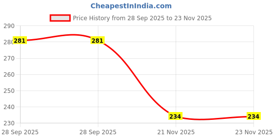 flipkart.com gadariya king 6mm Ceramic drill bit 2 set Marble wood and Plastic drill bit Ceramic drill bit gadariya king Price History Graph from 28 Sep 2025 to 23 Nov 2025