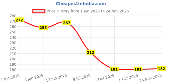 flipkart.com gadariya king Analog Voltage Tester gadariya king Price History Graph from 1 Jun 2025 to 24 Nov 2025