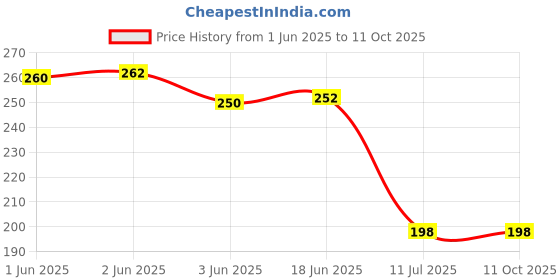 flipkart.com gadariya king Analog Voltage Tester gadariya king Price History Graph from 1 Jun 2025 to 10 Oct 2025